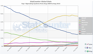 PC-Betriebssysteme 2008 bis 2013 (by StatsCounter)